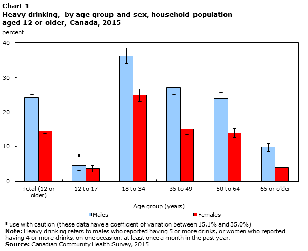 Chart 1 Heavy drinking, by age group and sex, household population aged 12 or older, Canada, 2015