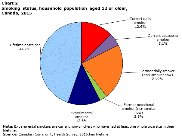 Chart 2 Smoking status, household population aged 12 or older, Canada, 2015