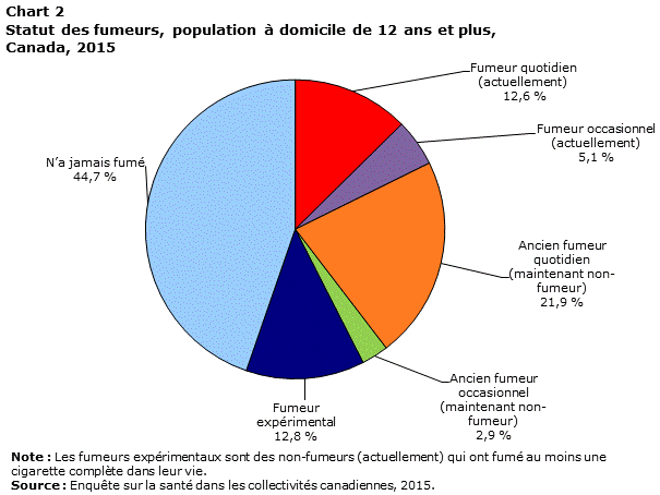 Graphique 2 Statut des fumeurs, population à domicile de 12 ans et plus, Canada, 2015
