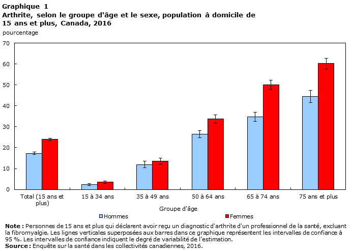 Graphique 1 Arthrite, selon le groupe d'âge et le sexe, population à domicile de 15 ans et plus, Canada, 2016