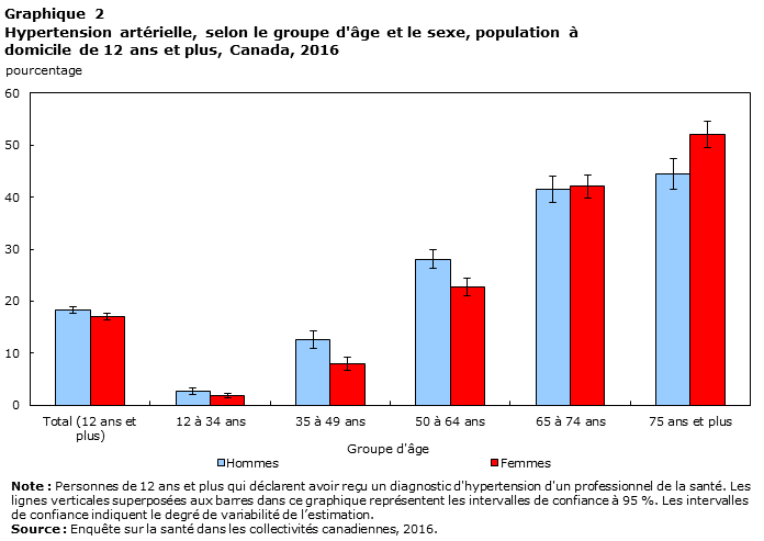 Graphique 2 Hypertension artérielle, selon le groupe d'âge et le sexe, population à domicile de 12 ans et plus, Canada, 2016