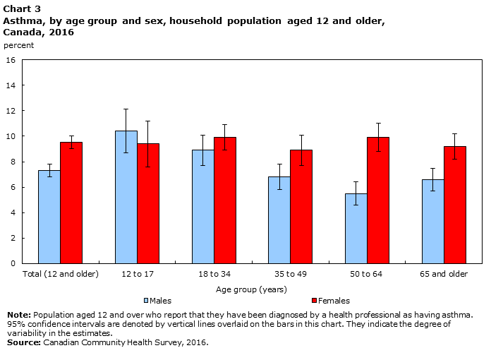 Chart 3 Asthma, by age group and sex, household population aged 12 and older, Canada, 2016