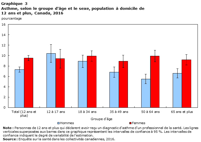 Graphique 3 Asthme, selon le groupe d'âge et le sexe, population à domicile de 12 ans et plus, Canada, 2016