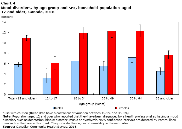 Chart 4 Mood disorders, by age group and sex, household population aged 12 and older, Canada, 2016