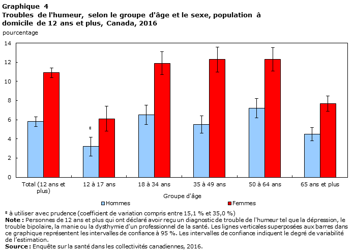 Graphique 4 Troubles de l'humeur, selon le groupe d'âge et le sexe, population à domicile de 12 ans et plus, Canada, 2016