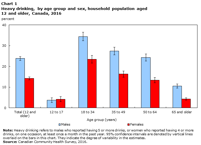 Chart 1 Heavy drinking, by age group and sex, household population aged 12 and older, Canada, 2016