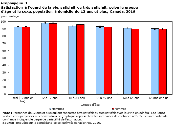 Graphique 1 Satisfaction à l'égard de la vie, satisfait ou très satisfait, selon le groupe d'âge et le sexe, population à domicile de 12 ans et plus, Canada, 2016
