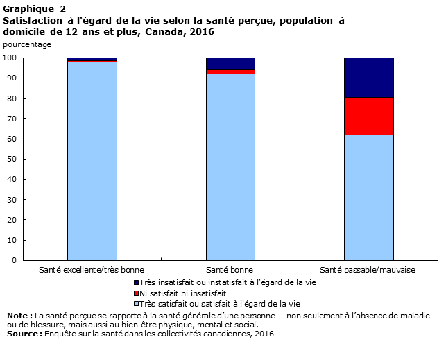 Graphique 2 Satisfaction à l'égard de la vie selon la santé perçue, population à domicile de 12 ans et plus, Canada, 2016