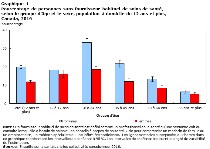 Graphique 1 Pourcentage de personnes sans fournisseur habituel de soins de santé, selon le groupe d'âge et le sexe, population à domicile de 12 ans et plus, Canada, 2016