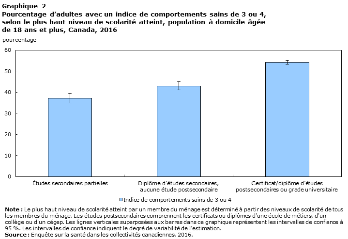 Graphique 2 Pourcentage d'adultes avec un indice de comportements sains de 3 ou 4, selon le quintile de revenu du ménage, population à domicile âgée de 18 ans et plus, Canada, 2016