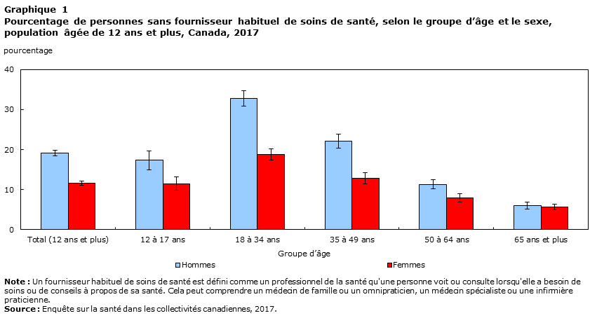 Graphique 1 Pourcentage de personnes sans fournisseur habituel de soins de santé, selon le groupe d’âge et le sexe, population âgée de 12 ans et plus, Canada, 2017