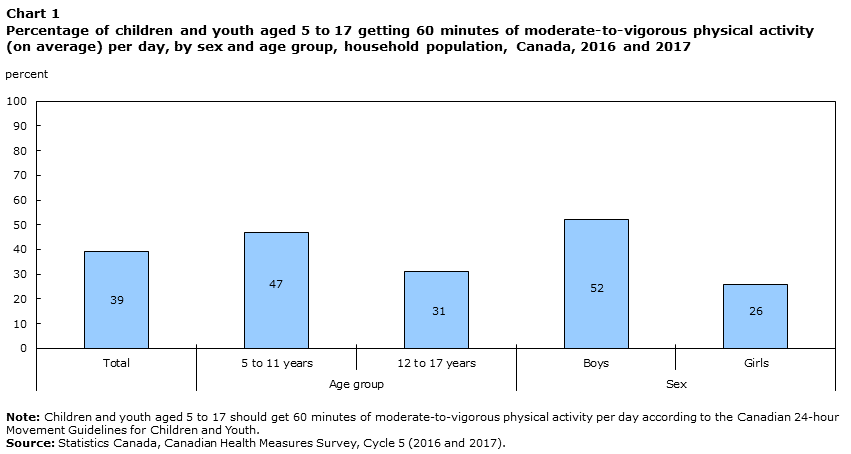 Chart 1 Percentage of children and youth aged 5 to 17 getting 60 minutes of moderate-to-vigorous physical activity (on average) per day, by sex and age group, household population, Canada, 2016 and 2017