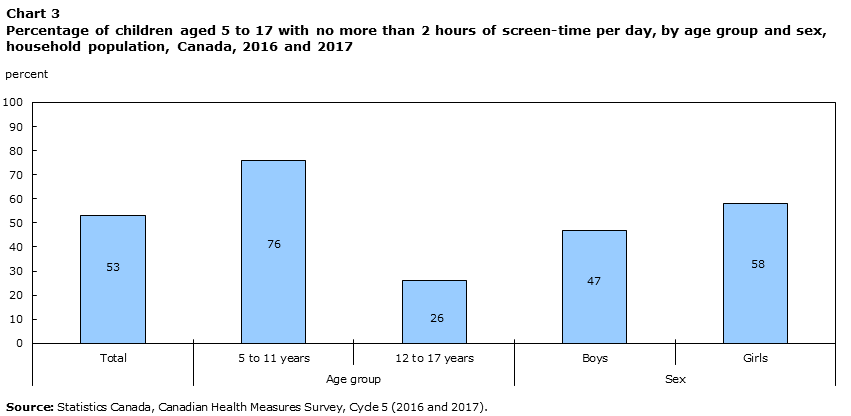 Chart 3 Percentage of children aged 5 to 17 with no more than 2 hours of screen-time per day, by age group and sex, household population, Canada, 2016 and 2017