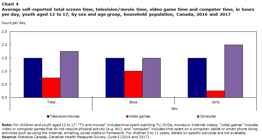 Chart 4 Average self-reported total screen time, television/movie time, video game time and computer time, in hours per day, youth aged 12 to 17, by sex and age group, household population, Canada, 2016 and 2017