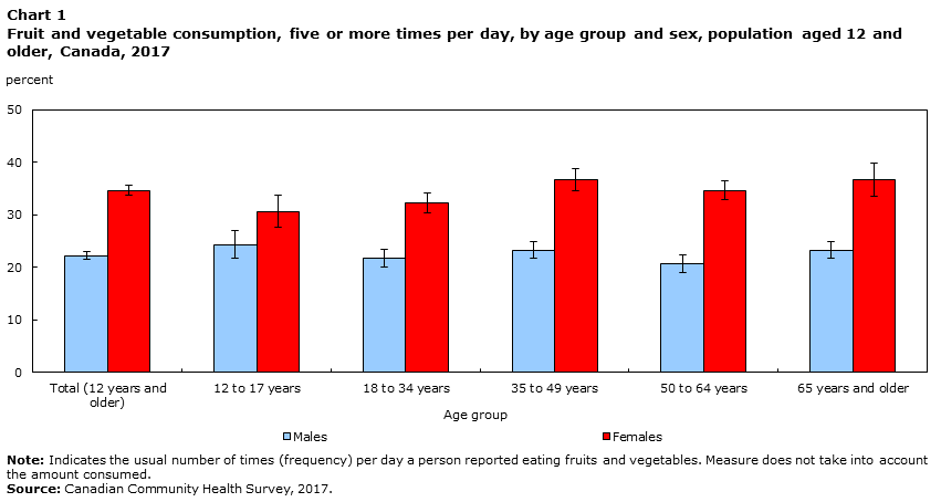 Chart 1 Fruit and vegetable consumption, five or more times per day, by age group and sex, population aged 12 and older, Canada, 2017