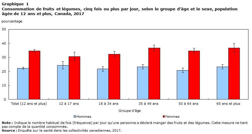 Graphique 1 Consommation de fruits et légumes, cinq fois ou plus par jour, selon le groupe d'âge et le sexe, population âgée de 12 ans et plus, Canada, 2017