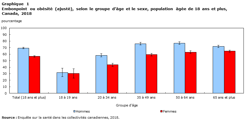 Graphique 1 Embonpoint ou obésité (ajusté), selon le groupe d’âge et le sexe, population âgée de 18 ans et plus, Canada, 2018