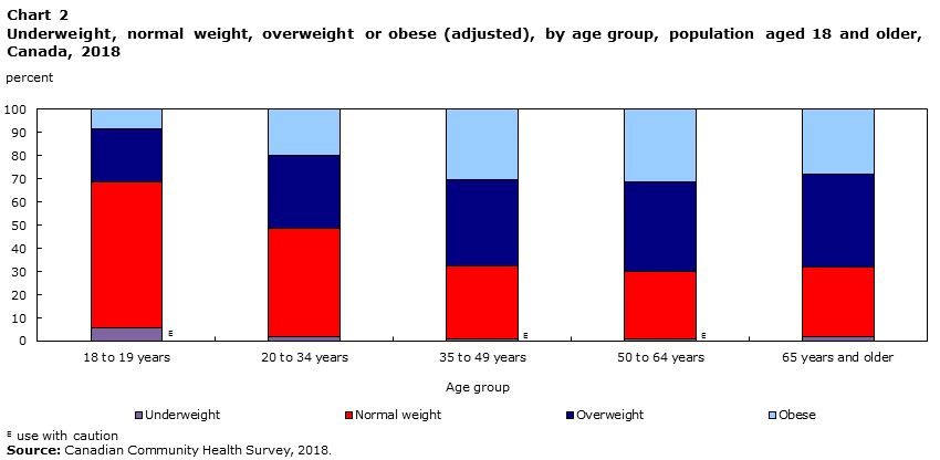 Chart 2 Underweight, normal weight, overweight or obese (adjusted), by age group, population 18 and older, Canada, 2018