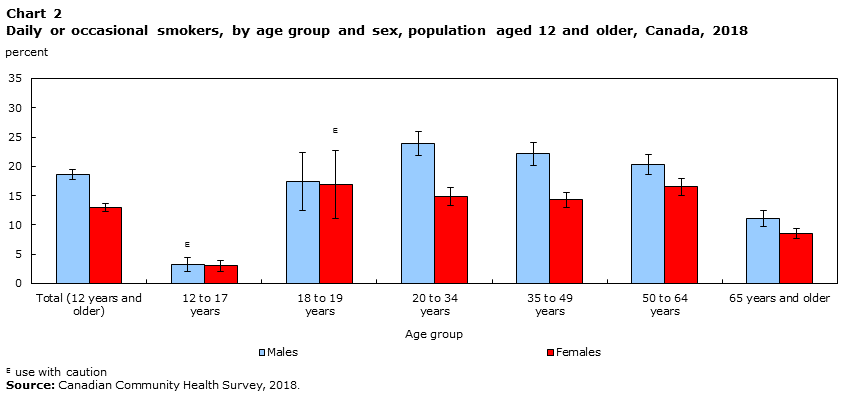 Chart 2 Daily or occasional smokers, by age group and sex, population aged 12 and older, Canada, 2018