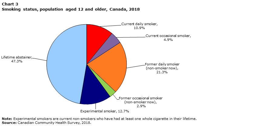 Chart 3 Smoking status, population aged 12 and older, Canada, 2018