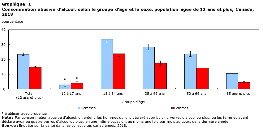 Graphique 1 Consommation abusive d'alcool, selon le groupe d'âge et le sexe, population âgée de 12 ans et plus, Canada, 2018
