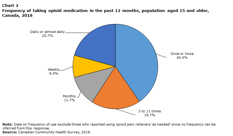 Chart 2 Frequency of taking opioid medication in the past 12 months, population aged 15 and older, Canada, 2018