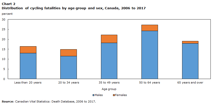 Chart 2 Distribution of cycling fatalities by age group and sex, Canada, 2006 to 2017