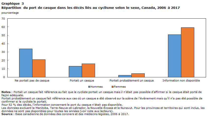 Graphique 3 Répartition du port de casque dans les décès liés au cyclisme selon le sexe, Canada, 2006 à 2017