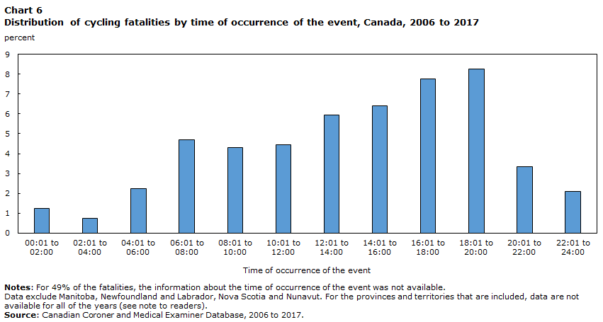 Chart 6 Distribution of cycling fatalities by time of occurrence of the event, Canada, 2006 to 2017