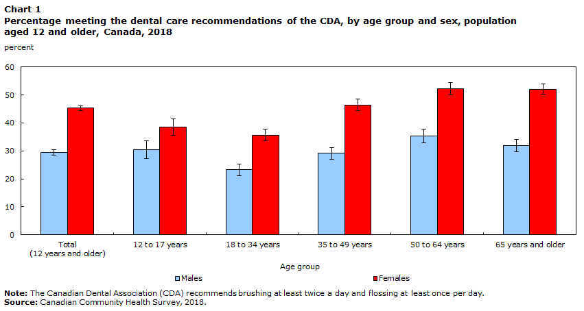 Chart 1 Percentage meeting the dental care recommendations of the CDA, by age group and sex, population aged 12 and older, Canada, 2018
