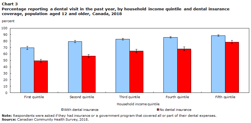 Chart 3 Percentage reporting a dental visit in the past year, by household income quintile and dental insurance coverage, population aged 12 and older, Canada, 2018
