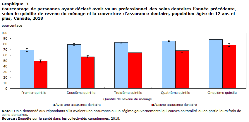 Graphique 3 Pourcentage de personnes ayant déclaré avoir vu un professionnel des soins dentaires l’année précédente, selon le quintile de revenu du ménage et la couverture d'assurance dentaire, population âgée de 12 ans et plus, Canada, 2018