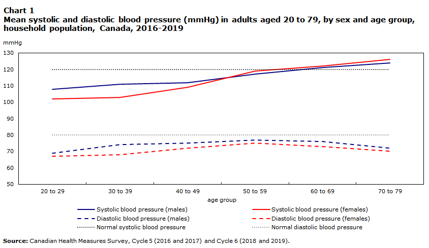 Chart -
Mean systolic and diastolic blood pressure (mmHg) in adults aged 20 to 79, by sex and age group, household population, Canada, 2016-2019
