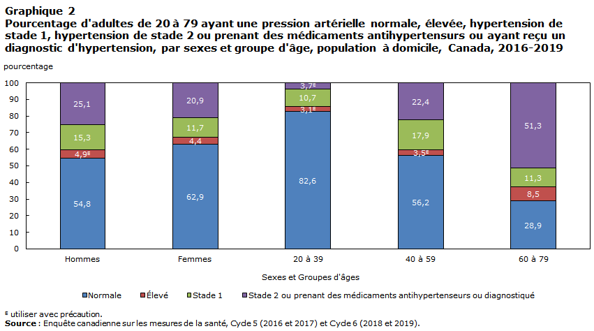 Graphique -
Pourcentage d'adultes de 20 à 79 ayant une pression artérielle normale, élevée, hypertension de stade 1, hypertension de stade 2 ou prenant des médicaments antihypertensurs ou ayant reçu un diagnostic d'hypertension, par sexes et groupe d'âge, population à domicile, Canada, 2016-2019
