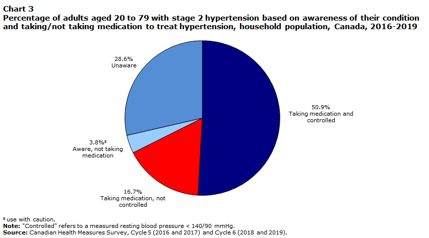 Chart - Percentage of adults aged 20 to 79 with stage 2 hypertension based on awareness of their condition and taking/not taking medication to treat hypertension, household population, Canada, 2016-2019