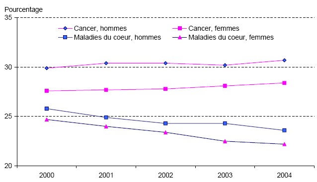 Images - Graphique B.1
Proportion de décès attribuables au cancer et aux maladies du cour selon le sexe, Canada, 2000 à 2004