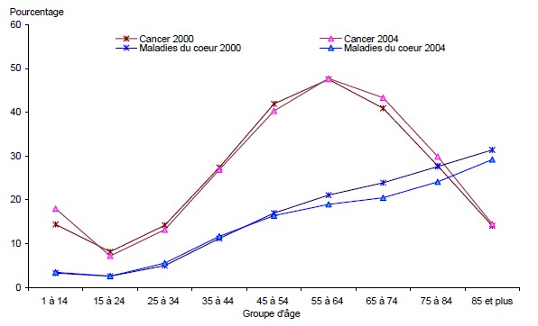 Graphique D.4 - Proportion de décès dus au cancer et aux maladies du cœur selon le groupe d'âge, Canada, 2000 to 2004