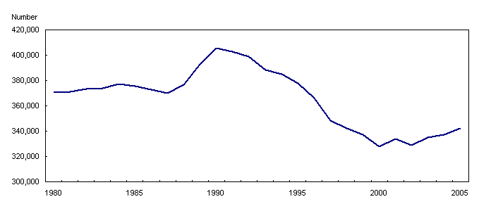 Chart 1 Births, Canada, 1980 to 2005