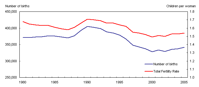 Chart 2 Births and total fertility rates, Canada, 1980 to 2005