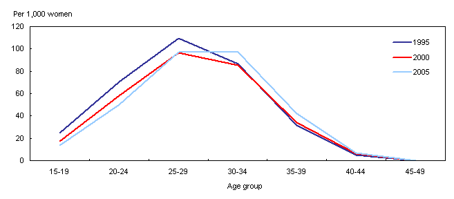 Chart 3 Age-specific fertility rate, Canada, 1995, 2000 and 2005