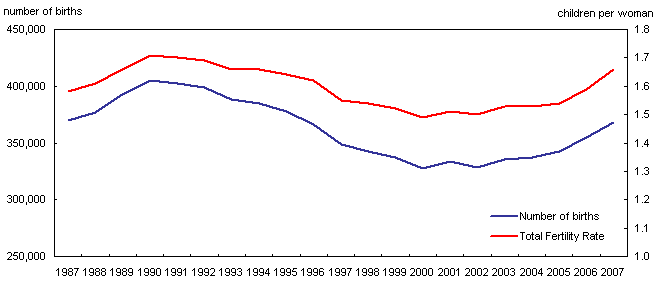 Births and total fertility rates, Canada, 1987 to 2007