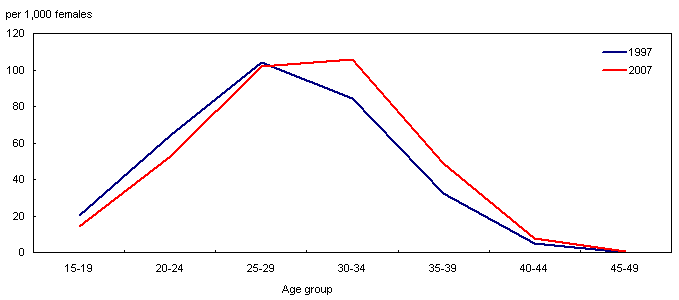 Age structure of fertility rate, Canada, 1997 and 2007