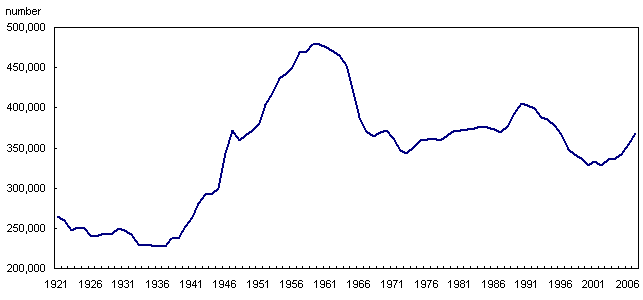 Births, Canada, 1921 to 2007