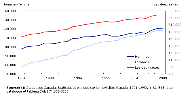 Nombre annuel de décès selon le sexe, Canada, 1984 à 2009