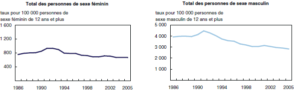 Graphique 4 Le taux de personnes de sexe féminin inculpées par la police d’infractions au Code criminel diminue depuis 1991, tout comme le taux de personnes de sexe masculin, Canada, 1986 à 2005