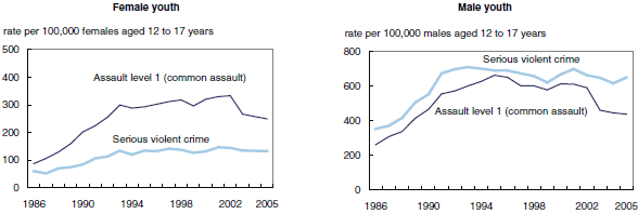 Chart 5 Rate at which female youth charged with serious violent offences still low, but has grown during past two decades, Canada, 1986 to 2005