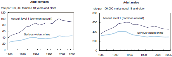Chart 6 Although lower than the rate for men, rate at which women charged with violent offences has increased, Canada, 1986 to 2005
