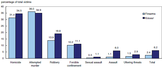chart1 Violent crime by selected offence and type of weapon, 2006