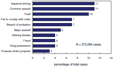 chart1 Ten most frequent offences heard in adult criminal court, Canada, 2006/2007