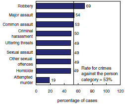 Chart4 Cases found guilty with a crime against the person as the most serious offence in the case, Canada, 2006/2007